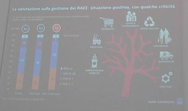 Immagine - Rif.: «RAEE: il punto di vista degli attori protagonisti» - «Ecodom e IPSOS presentano i risultati di un'indagine che svela cosa pensano i Produttori di Apparecchiature Elettriche ed Elettroniche del Sistema di gestione dei Rifiuti Elettrici ed Elettronici e dei propri Sistemi Collettivi»
== Presentazione 18 Febbraio 2016, Milano.
== Rif.: ECODOM - Consorzio Italiano Recupero e Riciclaggio Elettrodomestici - www.ecodom.it